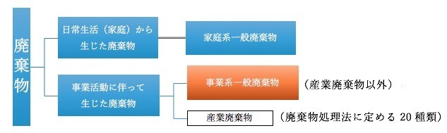 事業系ごみ