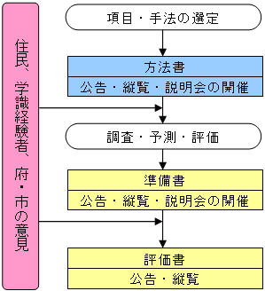 環境評価の流れ