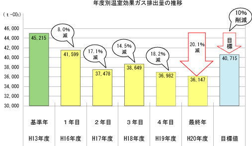 年度別温室効果ガス排出量の推移