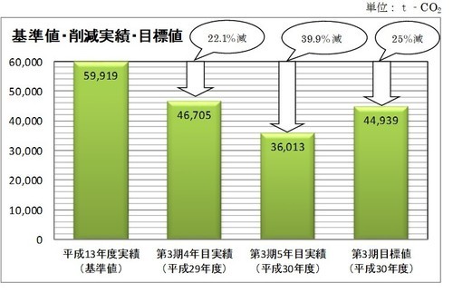 基準値・削減目標値