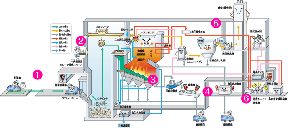 不燃ゴミフロー図