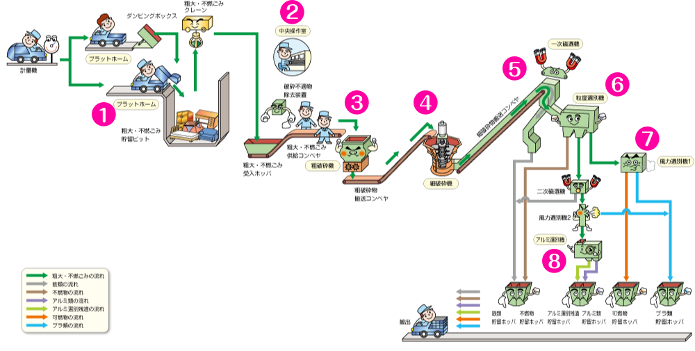 不燃ごみフロー図