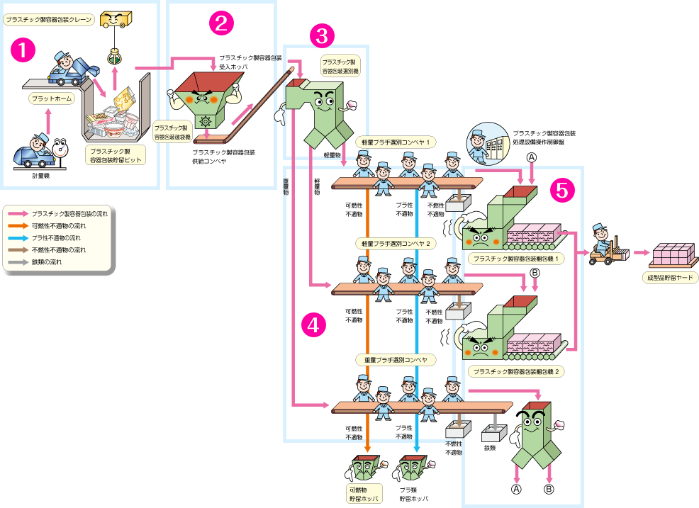 プラスチック製容器包装のフロー