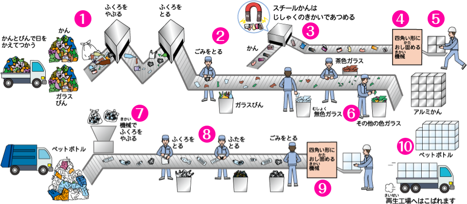 資源ごみのフロー