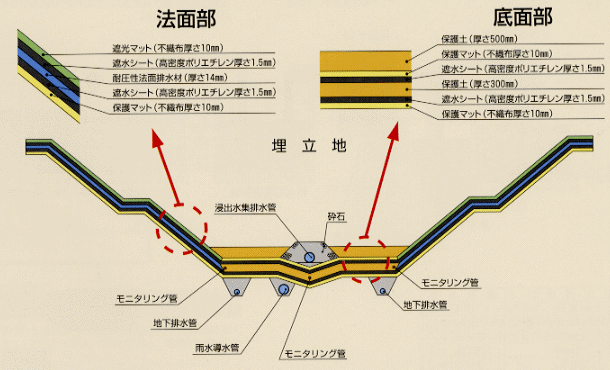 法面部　底面部