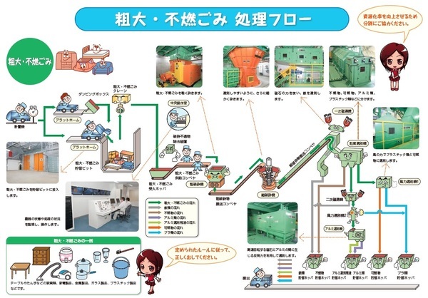 粗大・不燃ごみフロー図