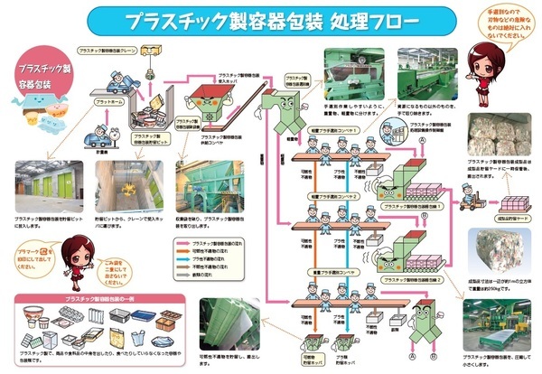 プラスチック製容器包装フロー図